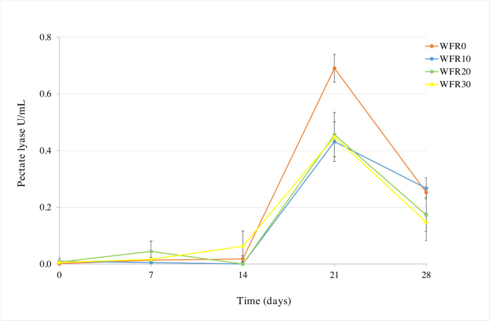 Pectate lyase activity during water hemp retting process. WFR0, water retting hemp stems without pre-retting treatment on fields; WFR10, hemp stems with pre-retting treatment on fields for 10 days; WFR20, hemp stems with pre-retting treatment on fields for 20 days; WFR30, hemp stems with pre-retting treatment on fields for 30 days