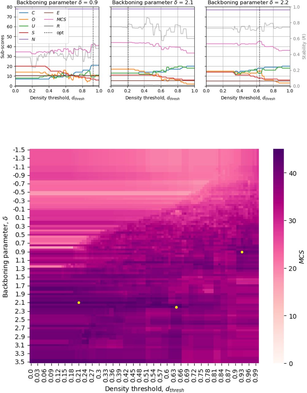 Clustering scores for different parameter combinations when clusters are allowed to be ‘open’ (i.e. with nodes not necessarily directly associated to every other node) in women aged 60-69. (a) Clustering scores for different values of dthresh and three backboning parameter δ values: the one leading to the highest MCS (δ =2.2) and two other values (δ =1.9 and δ=2.1). Lines represent the scores as described in Figure 2. (b) Multimorbidity Clustering Score (MCS) values for a grid of parameter combinations δ-dthresh. Yellow dots mark the parameter combination that leads to the highest MCS for each of the three δ values in (a).