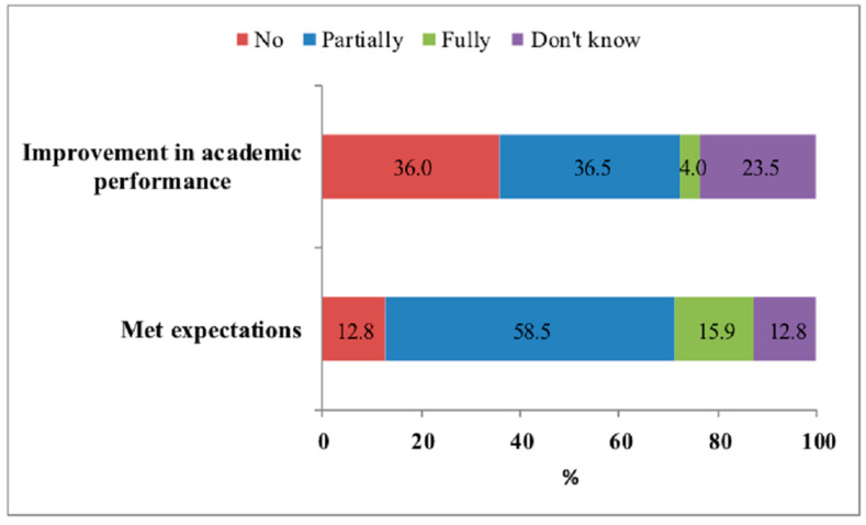 Satisfaction with neuroenhancer use for the university students from Cluj-Napoca, Rouen, and Opal Coast University.