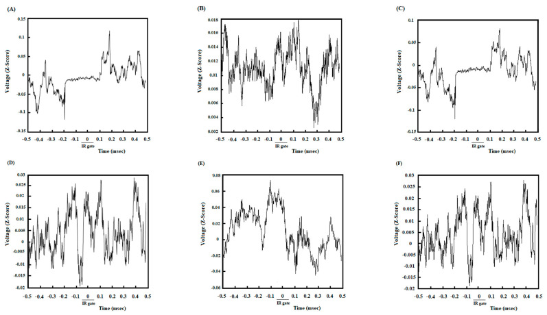 Z-normalized time-domain signals of ACC. The group’s time-domain averages signal acquired from ACC in the control group (A), agonist-treated group (B), and antagonist-treated group (C). In control and antagonist-received groups, a large difference in the time domain dynamics as soon as cutting the infrared sensor happens and lasts for about 0.3 s. In particular, the amplitude of oscillations is decreased significantly. Z-normalized time-domain of group averages signals acquired from the NAc. The group’s time-domain averages signal acquired from NAc in the control group (D), agonist-treated group (E), and antagonist-treated group (F).