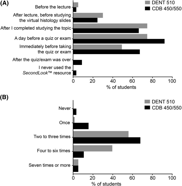 Time and frequency of SecondLook TM resource use. A, depicts percent of DENT 510 and CDB450/550 students reporting on the time(s) they used a SecondLook TM resource during the course (multiple answers were possible). B, shows the percent of students reporting how often they used a specific SecondLook TM per topic/unit/set during the course