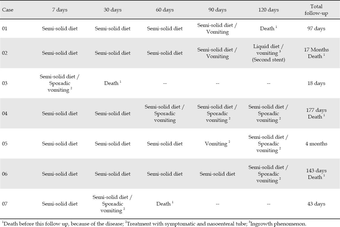 Symptoms, type of feeding and duodenal obstruction relief during follow up period