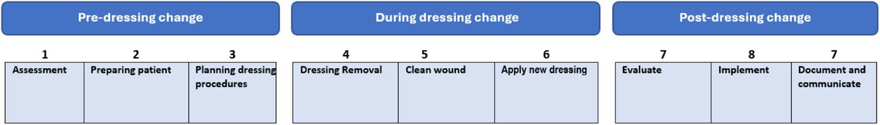 Preventing Pain at Dressing Change of Chronic Wounds (PADC Pathway)