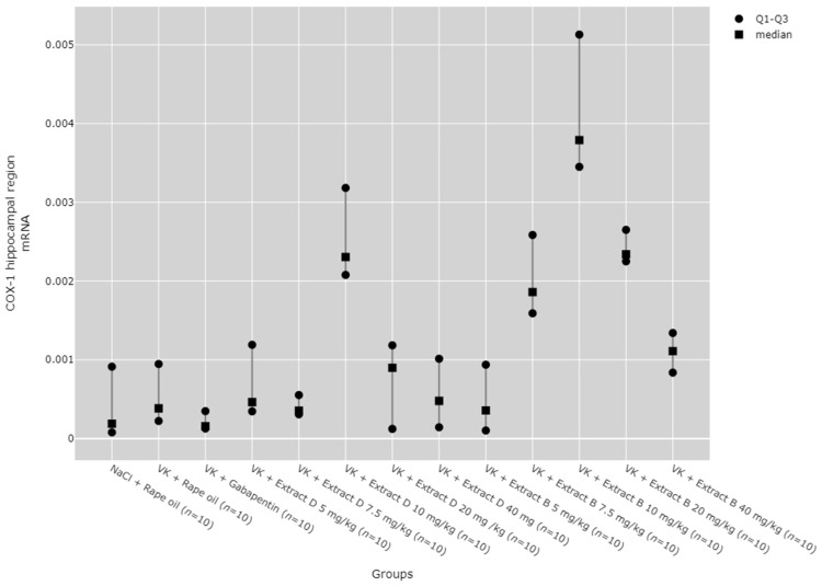 Comparison of COX-1 mRNA expression in the hippocampal region between groups. Statistical analysis was performed using the Kruskal–Wallis test (p < 0.001). Post hoc test results: VK + Extract D 10 mg/kg vs. NaCl + Rape Oil (p = 0.048), VK + Extract D 10 mg/kg vs. VK + gabapentin (p = 0.006), VK + Extract B 7.5 mg/kg vs. VK + gabapentin (p = 0.009), VK + Extract B 10 mg/kg vs. NaCl + Rape Oil (p = 0.001), VK + Extract B 10 mg/kg vs. VK + Rape Oil (p = 0.010), VK + Extract B 10 mg/kg vs. VK + gabapentin (p < 0.001), VK + Extract B 10 mg/kg vs. VK + Extract D 5 mg/kg (p = 0.035), VK + Extract B 10 mg/kg vs. VK + Extract D 7.5 mg/kg (p = 0.004), VK + Extract B 10 mg/kg vs. VK + Extract D 20 mg/kg (p = 0.027), VK + Extract B 10 mg/kg vs. VK + Extract D 40 mg/kg (p = 0.003), VK + Extract B 10 mg/kg vs. VK + Extract B 5 mg/kg (p = 0.002), VK + Extract B 20 mg/kg vs. NaCl + Rape Oil (p = 0.034), VK + Extract B 20 mg/kg vs. VK + gabapentin (p = 0.004) (only statistically significant results are presented).