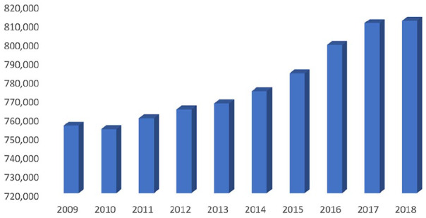 WRA in Oregon, by year.