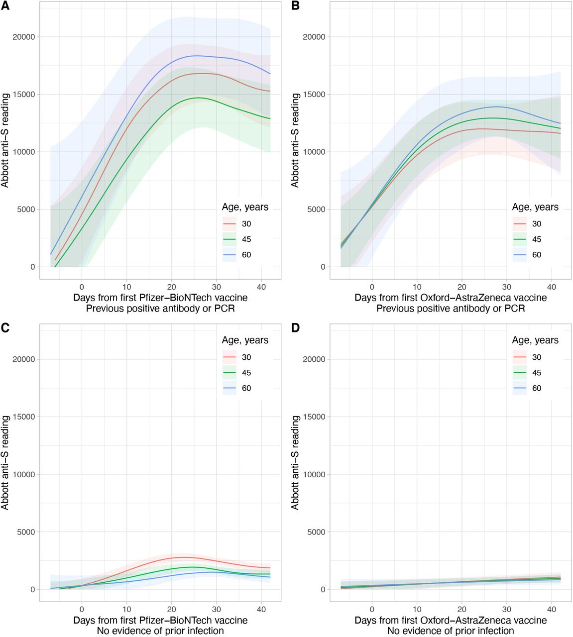 Modelled quantitative anti-spike IgG responses following first vaccination by vaccine and previous infection status.Panels A and B show responses in previously infected HCWs and panels C and D HCWs without evidence of previous infection. Panels A and C show data for those receiving Pfizer-BioNTech vaccine and panels B and D Oxford-AstraZeneca vaccine. Model predictions are shown at 3 example ages, 30, 45, and 60 years. The shaded ribbon shows the 95% confidence interval. Values are plotted from 7 days prior to vaccination to illustrate baseline values (models are fitted using data from 28 days prior to vaccination onwards).