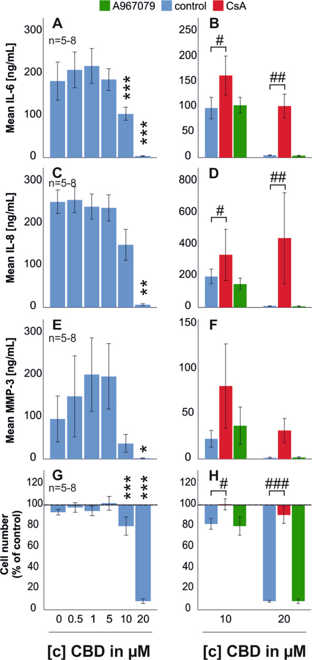 IL-6, IL-8, MMP-3 production, and cell number after 72 h incubation with CBD.RASF were incubated for 72 h with TNF. After wash-off, RASF were challenged with antagonists for 30 min followed by CBD addition for 72 h. ANOVA was used for all comparisons vs control w/o CBD. a, c, e, g IL-6, IL-8, MMP-3 production, and cell number after 72 h challenge with CBD. b, d, f, h IL-6, IL-8, MMP-3 production, and cell number after 72 h challenge with CBD (10 µM and 20 µM) with concomitant addition of the TRPA1 antagonist A967079 and the mPTP inhibitor CsA. Significant differences between CBD in different concentrations are depicted as *p < 0.05, **p < 0.01, and ***p < 0.001, and CBD versus CBD/antagonist treatment are depicted as #p < 0.05, ##p < 0.01, and ###p < 0.001. ANOVA with Bonferroni post-hoc test was used for all comparisons. The dotted line in g, h represents the control value which was set to 100%. n is the number of replicates out of four different patient samples. The error bars represent the standard error of mean.