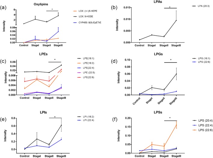 Signaling lipid mediators as mid-late-staging indicators. A panel of oxylipins (a) and lysophospholipids (b–f) significantly increased from stage II to stage III. The intensity represents the relative quantitation of each metabolite