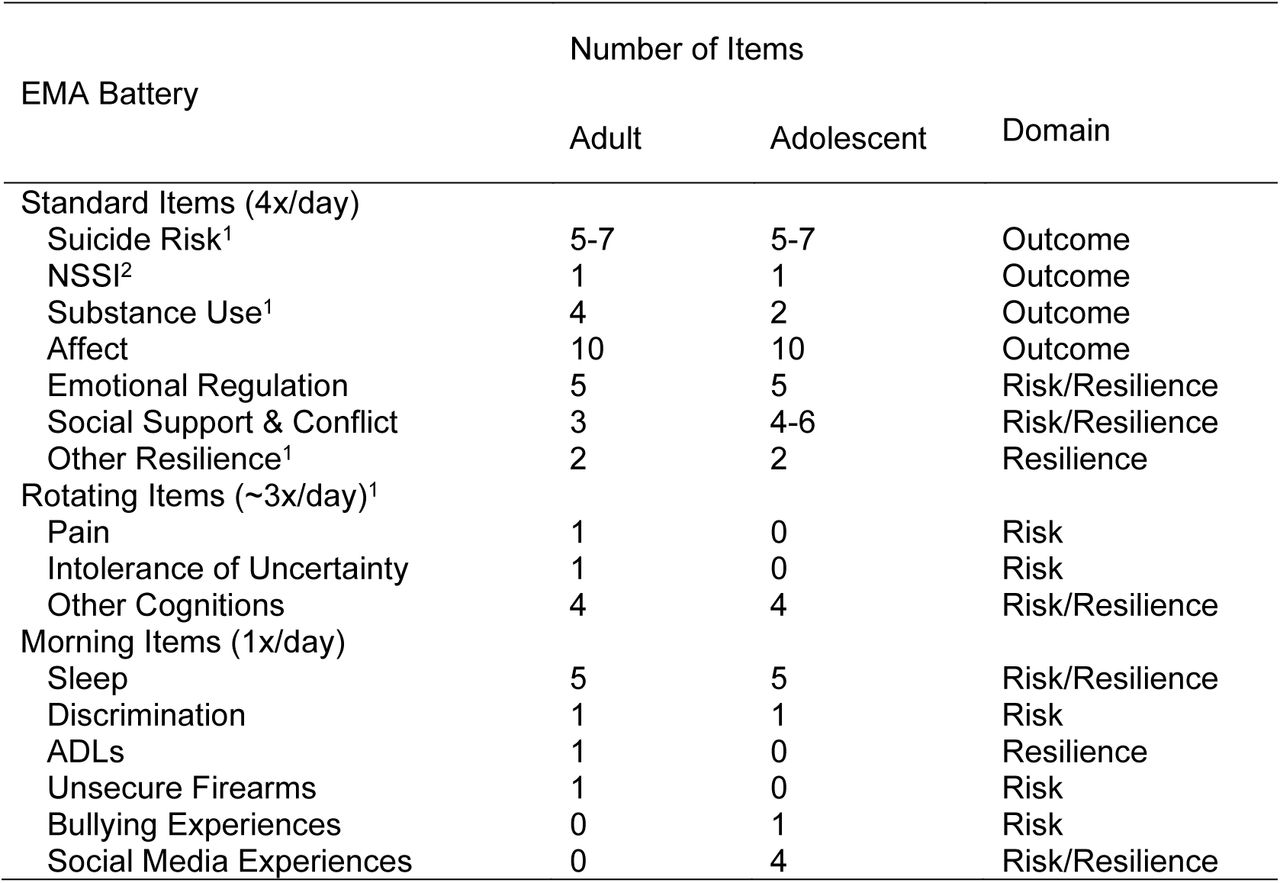 Ecological Momentary Assessment Data Collection module.1Item also delivered during morning battery; 2Item delivered during standard and morning battery for adolescents, but during morning only for adults.Abbreviations: NSSI, Non-suicidal self-injury; ADL, Activities of Daily Living