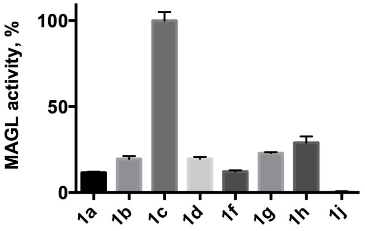 Normalized hydrolysis of different substrates by hMAGL. Release of 7-hydroxyresorufin upon hydrolysis of different resorufynil esters (each at a concentration of 5 μM) by 25 ng hMAGL was measured in triplicates, the slopes of the regression lines were averaged and then normalized against the slope of the most efficiently hydrolyzed compound. The error bars represent the standard deviation of the results. The following compounds were used as drawn below the bars: acetate (1a), butyrate (1b), octanoate (1c), dodecanoate (1d), oleate (1f), arachidonate (1g), 2-methylhexanoate (1h), and 2-butyloctanoate (1j). The specific activity of the hMAGL preparation was 241.9 U/mg.