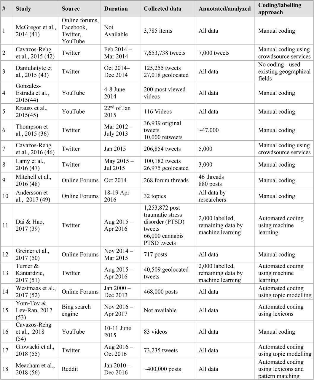Articles included in the review