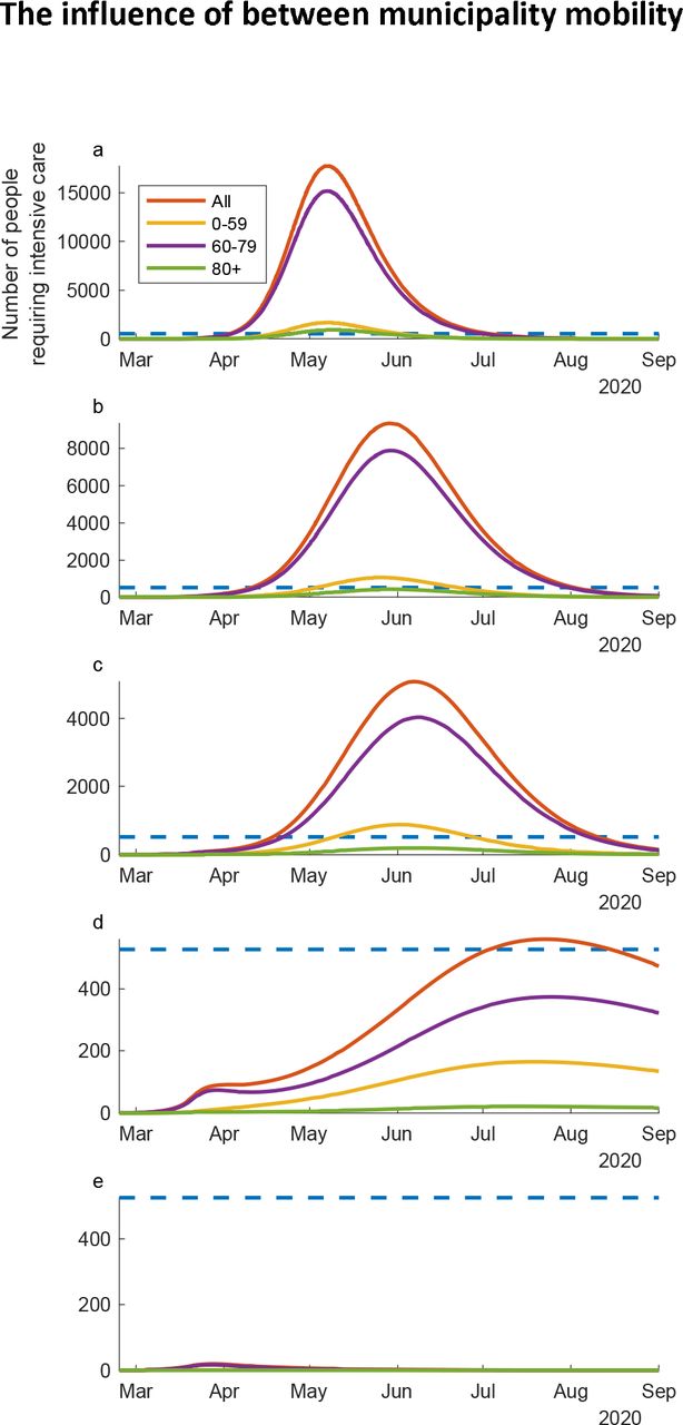 The model assumes the mobility between municipalities is doubling and shows the predicted intensive care demand per day from 24th of February to the 23rd of August, 2020, overall in Sweden in relationship to mitigation and suppression actions by late onset of mitigation and suppression actions the 3rd of April. Panel a) no changes in policy and behavior; b) 25% reduction in contacts in ages 0-59 years and 50% reduction in ages 60+ years; c) 25% reduction in contacts in ages 0-59 years and 75% reduction in ages 60+ years; d) 50% reduction in contacts in ages 0-59 years and 90% reduction in ages 60+ years; e) 50% reduction in contacts in ages 0-59 years and 90% reduction in ages 60+ years and more efficient isolation of familes.