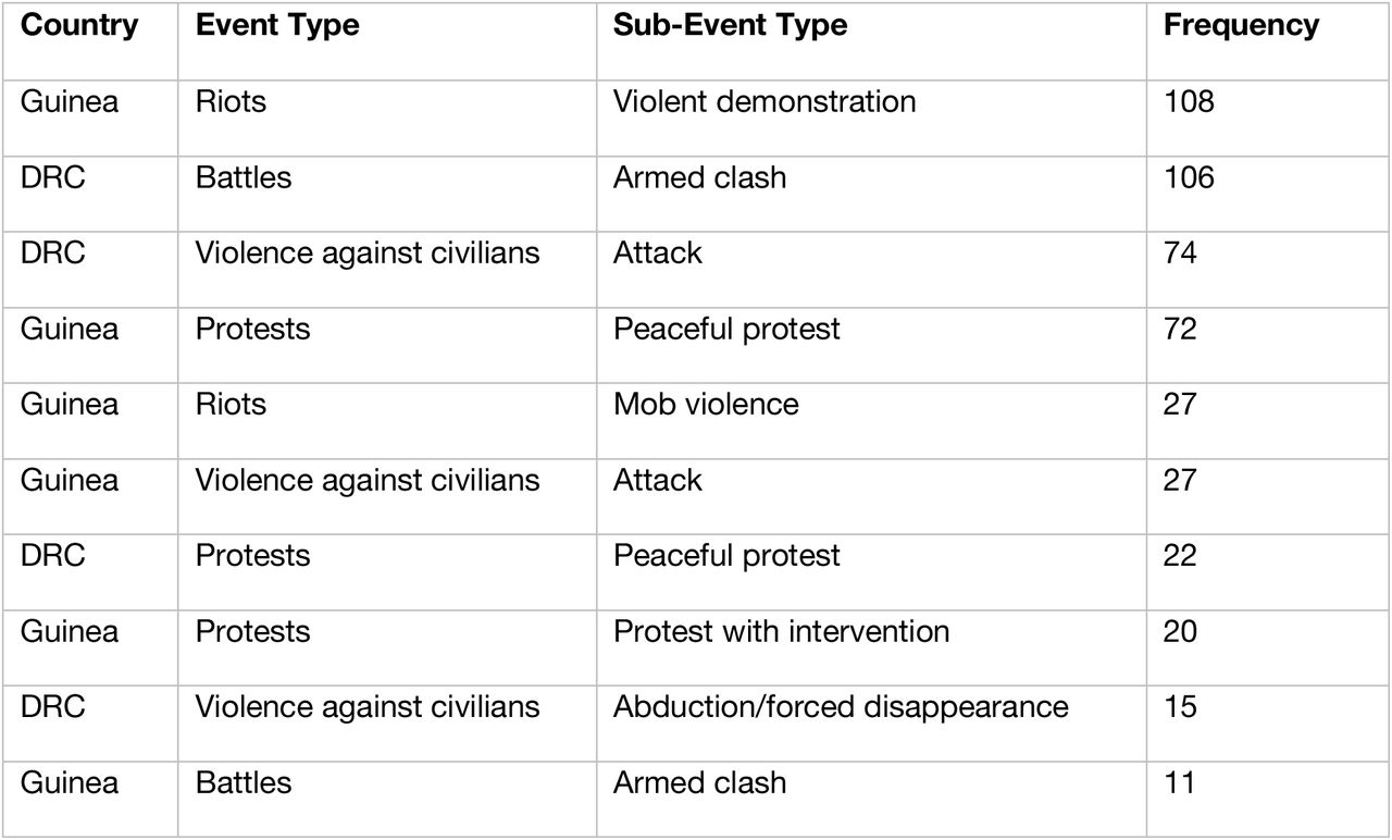 Frequency of conflict event types & sub-event types in the data fitted to the model for the Democratic Republic of the Congo (DRC) and Guinea.