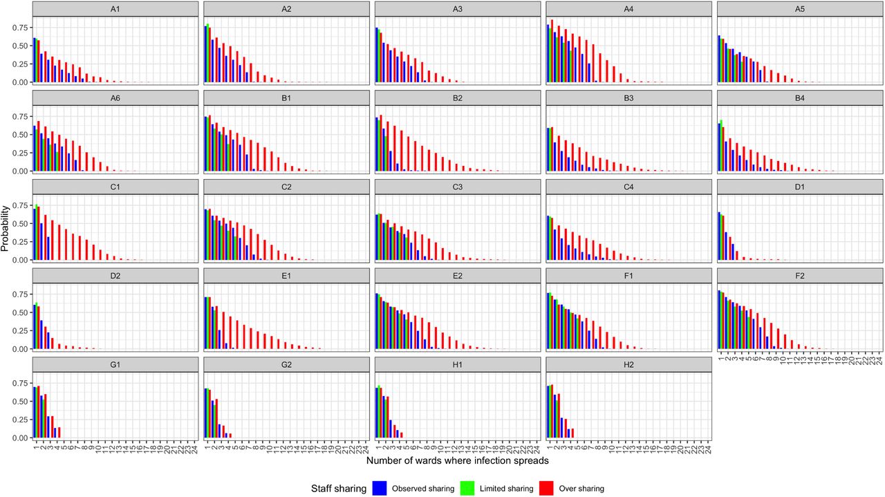 Impact of altering HCWs sharing matrix on the number of wards affected after the introduction of an index case. Probability of spread (y-axis) in number of wards ranging from 1 to 24 (x-axis) for the three staff organization levels based on 500 simulations over a period of 40 days. Facet labels correspond to index wards. Context of simulation: No possible contamination from the community. Introduction of a non-contagious incubating patient in each ward.
