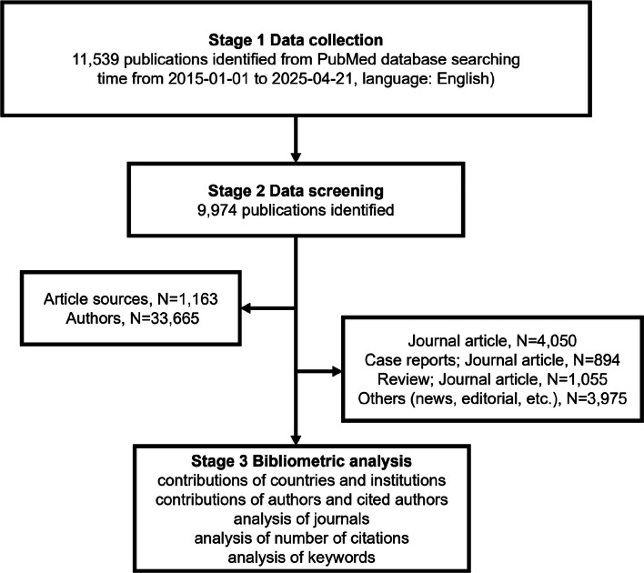Flowchart of the publication selection