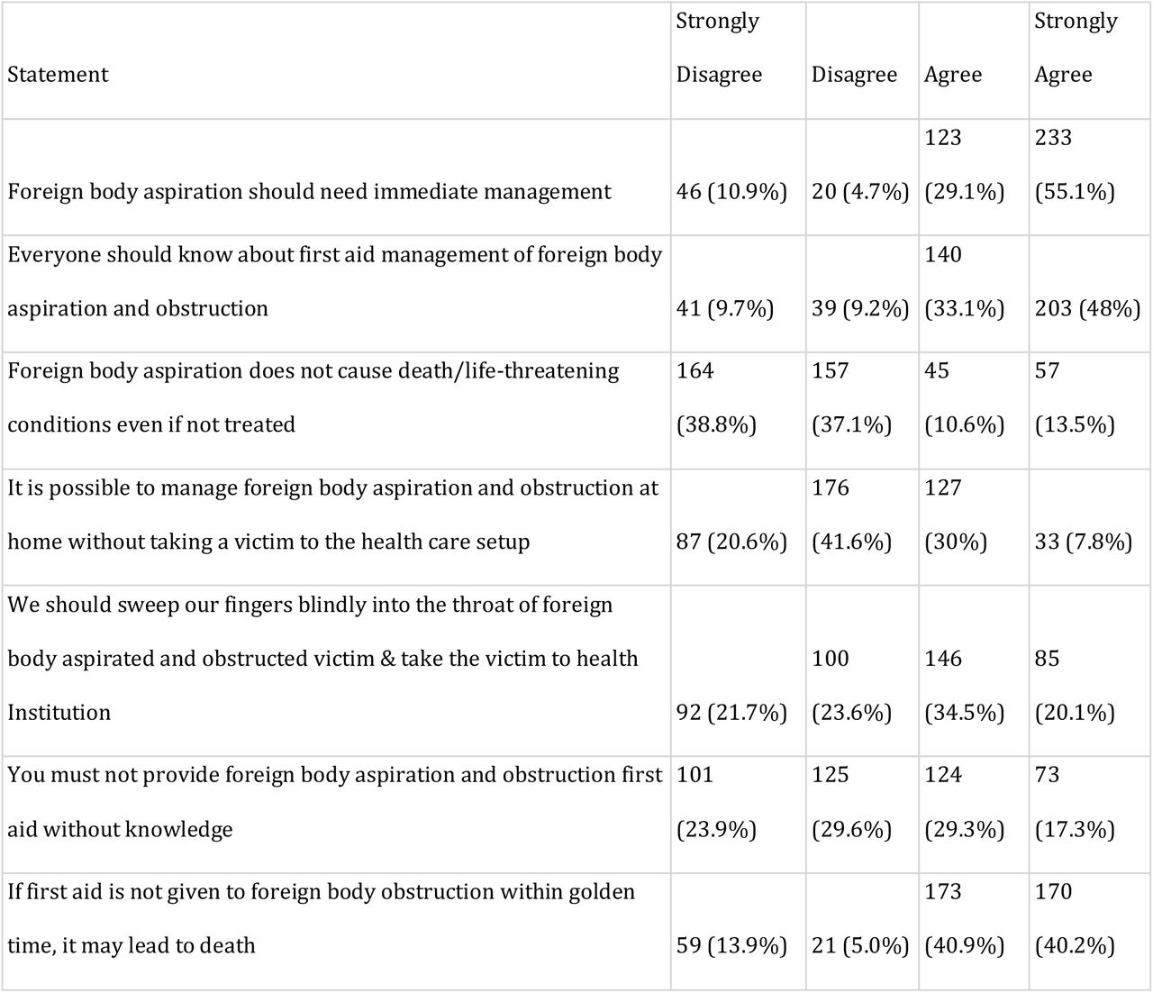 Attitude on first aid management of FBA and Obstruction among parents