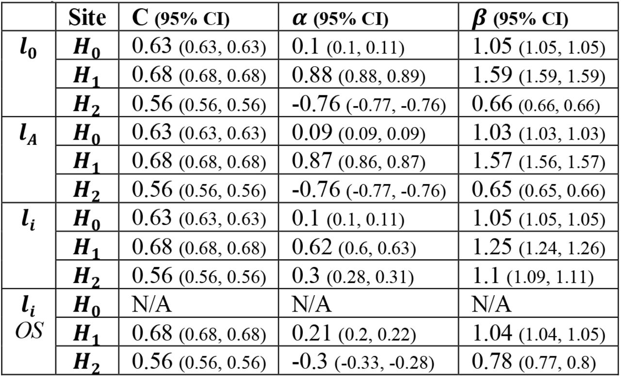 C-statistics and calibration coefficients α and β across each year of calibration/evaluation based on calibrator.
