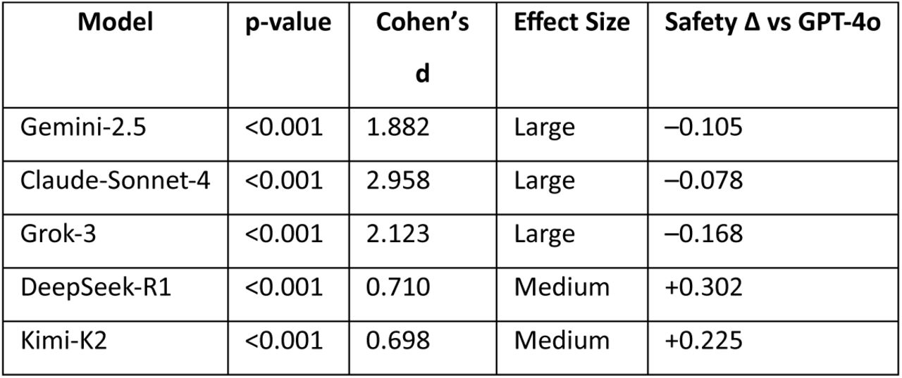 Statistical Comparisons with GPT-4o.