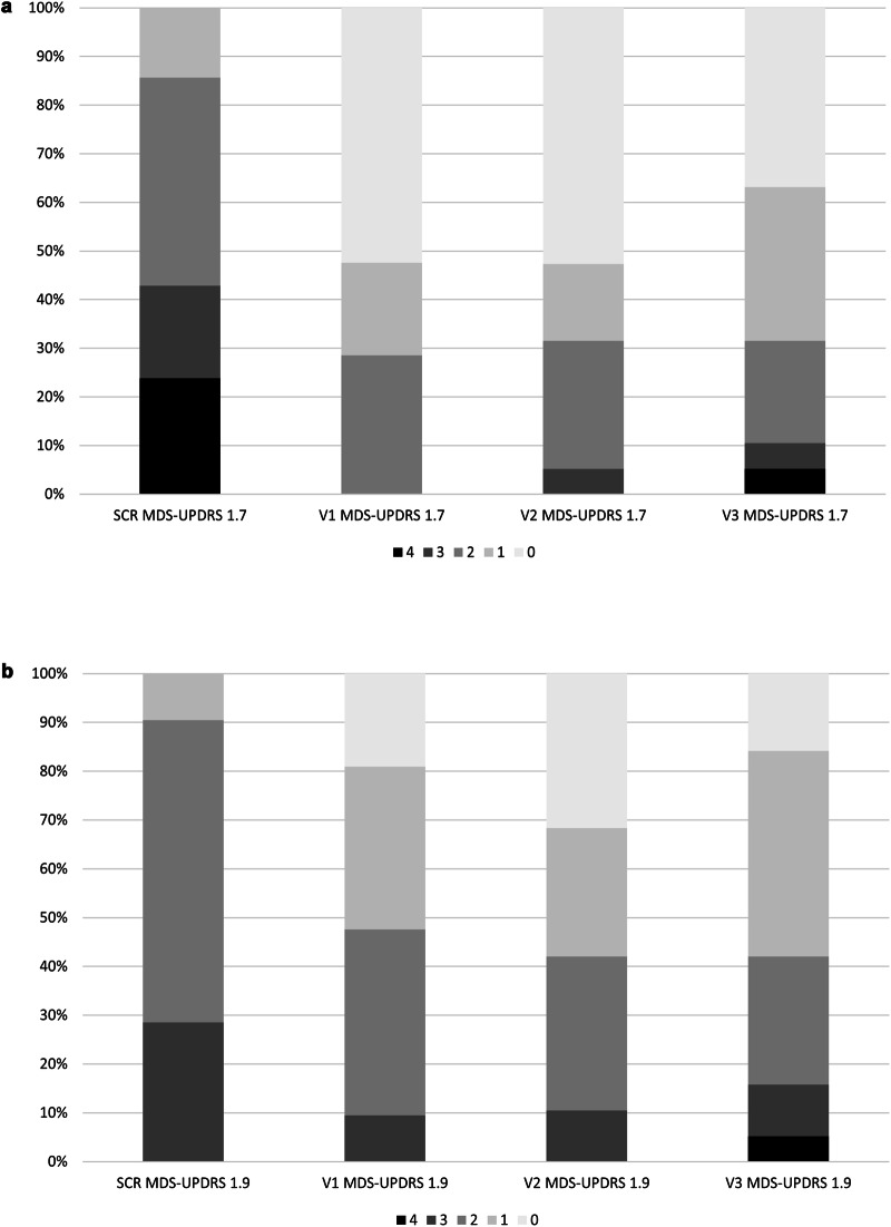 Change of MDS-UPDRS item scores during the open-label administration of nabilone.SCR screening, V visit, MDS-UPDRS Movement Disorder Society–Unified Parkinson´s Disease-Rating Scale. a Change of MDS-UPDRS item 1.7 during the open-label administration of nabilone. MDS-UPDRS-1.7: Night-time sleep problems. b Change of the MDS-UPDRS 1.9 during the open-label administration of nabilone. MDS-UPDRS-1.9: Pain and other sensations.