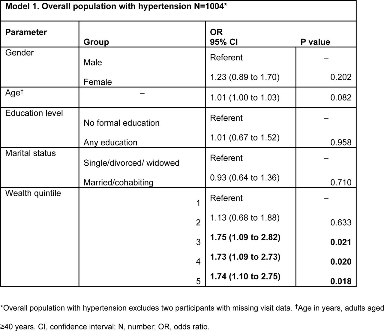 Multivariable regression shows the association between odds of timely access to care (healthcare appointment within the previous 3 months vs not) and participant characteristics representative of equity