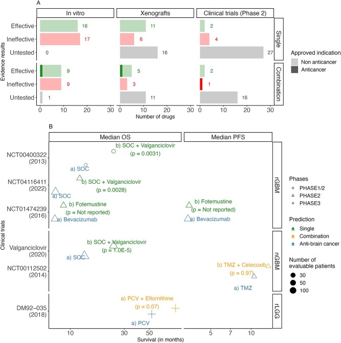 Among the tested predicted drugs, half and two-thirds were effective in vitro and xenografts, respectively, with four drugs showing comparable survival to AntiBCs in two-arm, phase I\II clinical trials. (A) Predicted single and combination drugs were classified into effective, ineffective and untested against AntiBCs using the criteria in Table S5. (B) Two-arm, phase II clinical trials in gliomas were selected to compare the predicted drugs to the ABC arm as monotherapy or in combination. Among the single drugs, fotemustine monotherapy and valganciclovir in combination improved median OS. Likewise, eflornithine and celecoxib improved mOS and median PFS, respectively. Only valganciclovir achieved statistical significance versus the ABC arm. On the other hand, two antimetabolites (gemcitabine and cladribine) and melphalan failed in single-arm trials with no reported survival, while mercaptopurine and fluorouracil reduced and kept mOS when combined with carmustine, respectively. Statistical significance of the predicted drug arm versus the AntiBCs arm was reported independently for each trial. Abbreviations: rGBM: recurrent GBM, nGBM: newly diagnosed GBM, rLGG: recurrent LGG, TMZ: temozolomide, SOC: standard-of-care, PCV: Procarbazine/lomustine/vincristine combination.