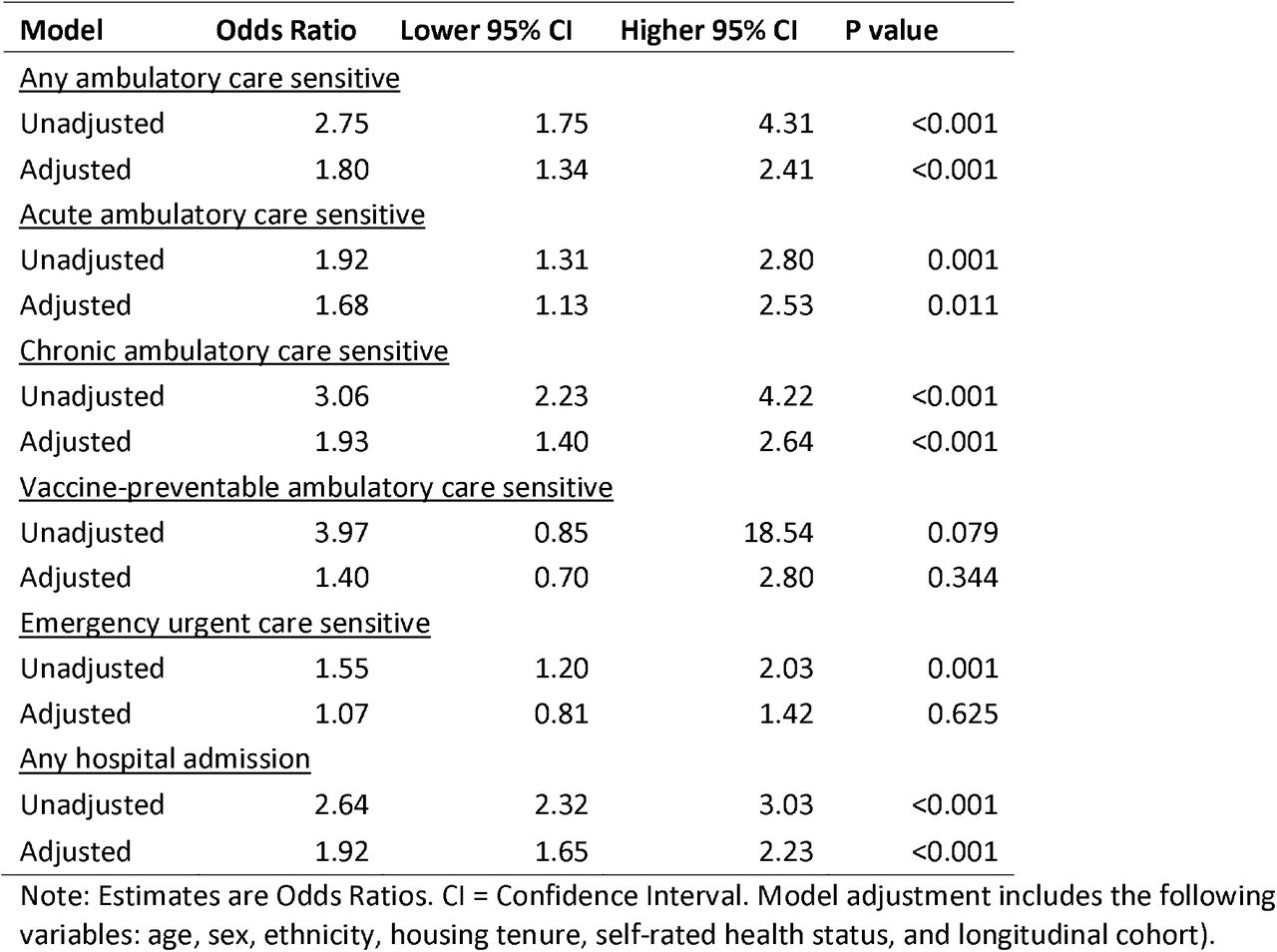 Model summary statistics for a logistic (binomial) regression exploring associations between experiences of healthcare disruption and whether an individual had an avoidable hospitalisation.