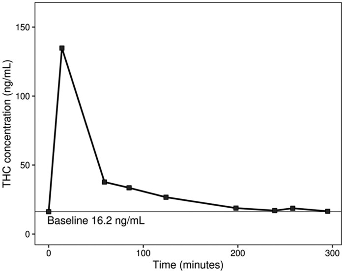 Blood THC concentration in participant with baseline concentration of 16.2 ng/mL. The participant smoked a 5.9% THC content cannabis cigarette. By the end of the study (4 hours 55 minutes after smoking) her blood THC concentration asymptotically approached her baseline concentration.
