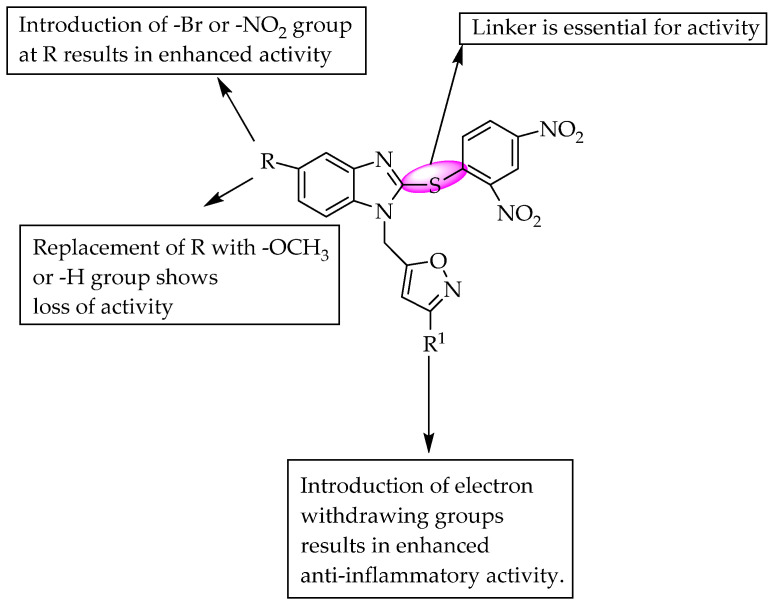 SARs of 3,5-disubstituted isoxazole at N1 of benzimidazole.