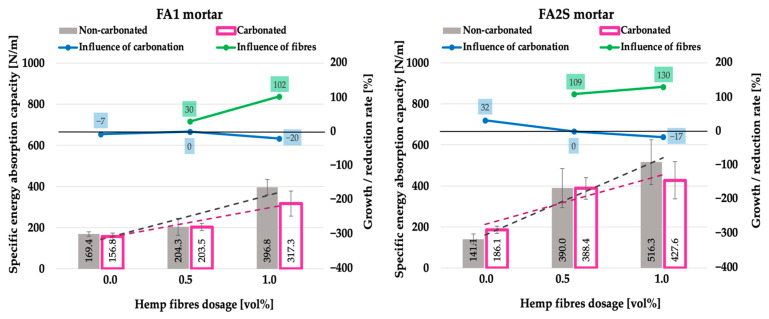 Specific energy absorption capacity of fly-ash-based (FA1) and fly-ash-and-slag-based (FA2S) mortars prior to [26] and after accelerated carbonation.