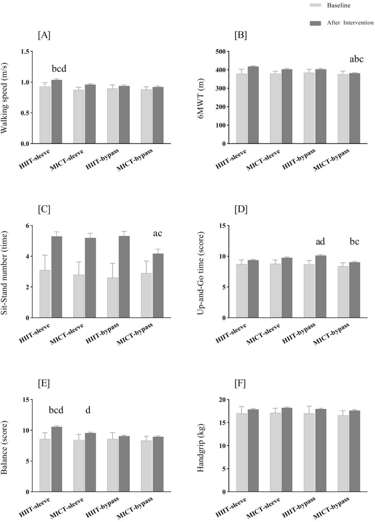 Results of Bonferroni post-hoc test for Physical Performance, A Walking speed (m/s), B 6MWT (meter), C Sit-Stand number (time), D Up-and-Go time (score), E balance (score), F hand grip (kg). HIIT High-Intensity Interval Training, MICT Moderate-Intensity Continuous Training. a p≤ .05 significant difference with HIIT-sleeve. b p≤ .05 significant difference with MICT-sleeve. c p≤ .05 significant difference with HIIT-bypass. d p≤ .05 significant difference with MICT-bypass.