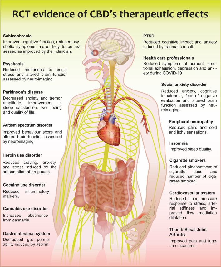 Summary of the therapeutic benefit of purified CBD across multiple conditions obtained through randomised controlled trials. PTSD, post traumatic stress disorder