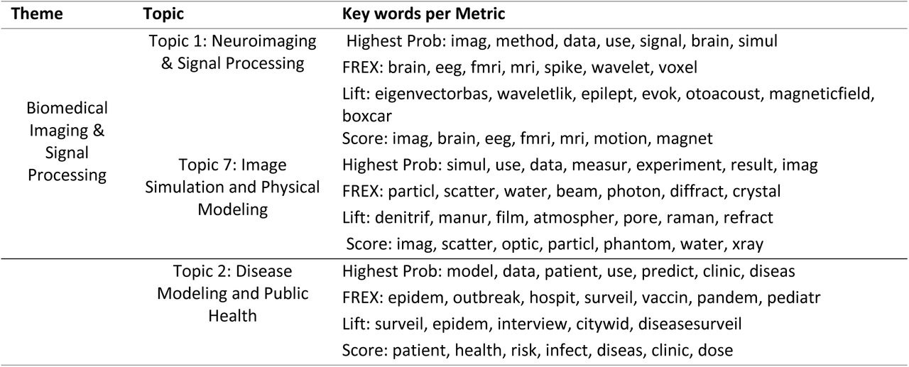 Themes, topic labels, and key terms in synthetic data research for healthcare