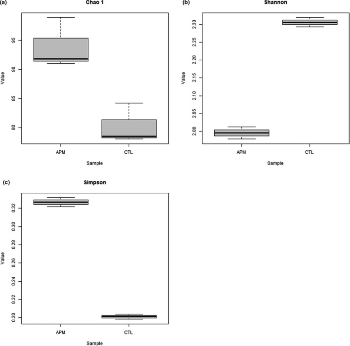 The alpha diversity parameters of 16S rRNA sequencing data: (a) Chao 1, (b) Shannon, (c) Simpson. APM: Vp AHPND‐infected; CTL: uninfected control