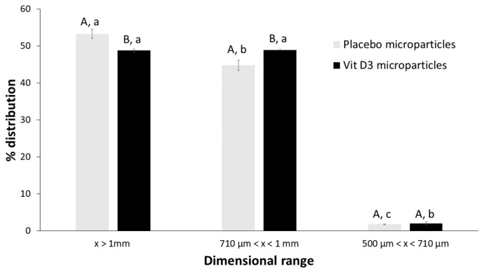 Particle size distribution of dried microparticles. Dissimilar capital letters over bars denote significant differences between samples within the same dimensional range (p < 0.05); while different lowercase alphabetical characters denote significant differences among different dimensional ranges within the same sample (p < 0.05).