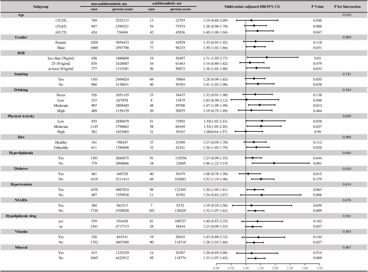 Subgroup analyses of Antithrombotic Drugs Use and the risk of Nonbiliary AP.Estimated effects were calculated using the Cox model adjusted by age, gender, ethnicity, IMD, BMI, smoking status, alcohol intake, physical activity, dietary characteristics, type 2 diabetes, hypertension, Hyperlipidemia, NSAID intake, multivitamin use, Hypolipidemic drug intake and intake of mineral supplements; Abbreviations: IMD, index of multiple deprivation; BMI, body mass index; NSAID, nonsteroidal anti-inflammatory drug.