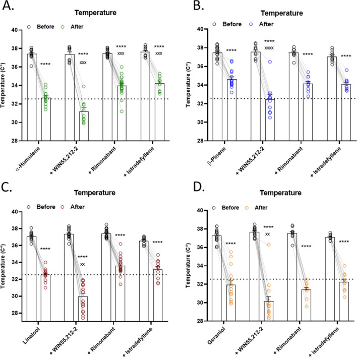 Terpenes Induce Hypothermia Through Mostly Non-CB1/A2a Mechanisms and are Additive with Cannabinoid. Mice were baselined for temperature, injected with 200 mg/kg terpene alone, combined with 5.6 mg/kg WIN55,212-2, or after pretreatment with 10 mg/kg rimonabant or 10 mg/kg istradefyllene. After 30 min, temperature was assessed again. (A) α-Humulene, (B) β-Pinene, (C) Linalool and (D) Geraniol. Data represents the mean ± SEM temperature (n = 10–20/group). Statistics analyzed via RM two-way ANOVA, Tukey’s post hoc; ****p < 0.0001 compared to each baseline; xx p < 0.01, xxx p < 0.001, xxxx p < 0.0001 compared to terpene post-treatment. The dashed line represents the hypothermic response to 5.6 mg/kg WIN55,212-2 alone, taken from Fig. S2A.