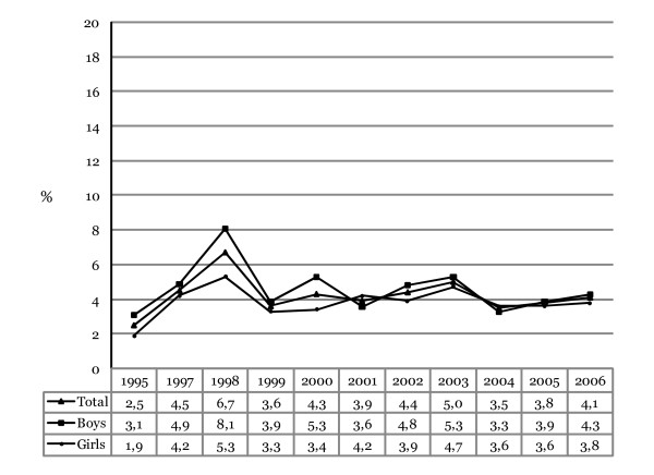 Annual prevalence of those admitting to ever using amphetamines in their lifetime among Icelandic 10th-grade students, 1995–2006. The proportions shown for each year represent responses that have been collapsed into a dichotomized variable (0 = "Never" and 1 = "Yes, at some point").