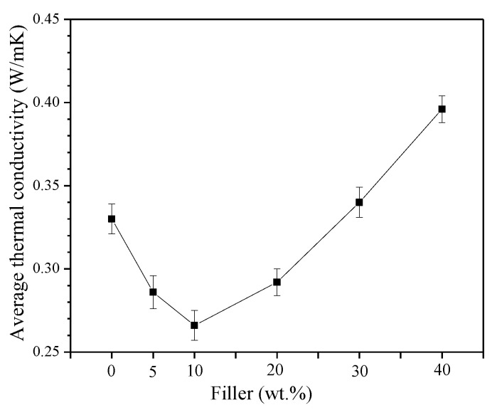 Thermal conductivity of EVA composites as a function of filler amount.