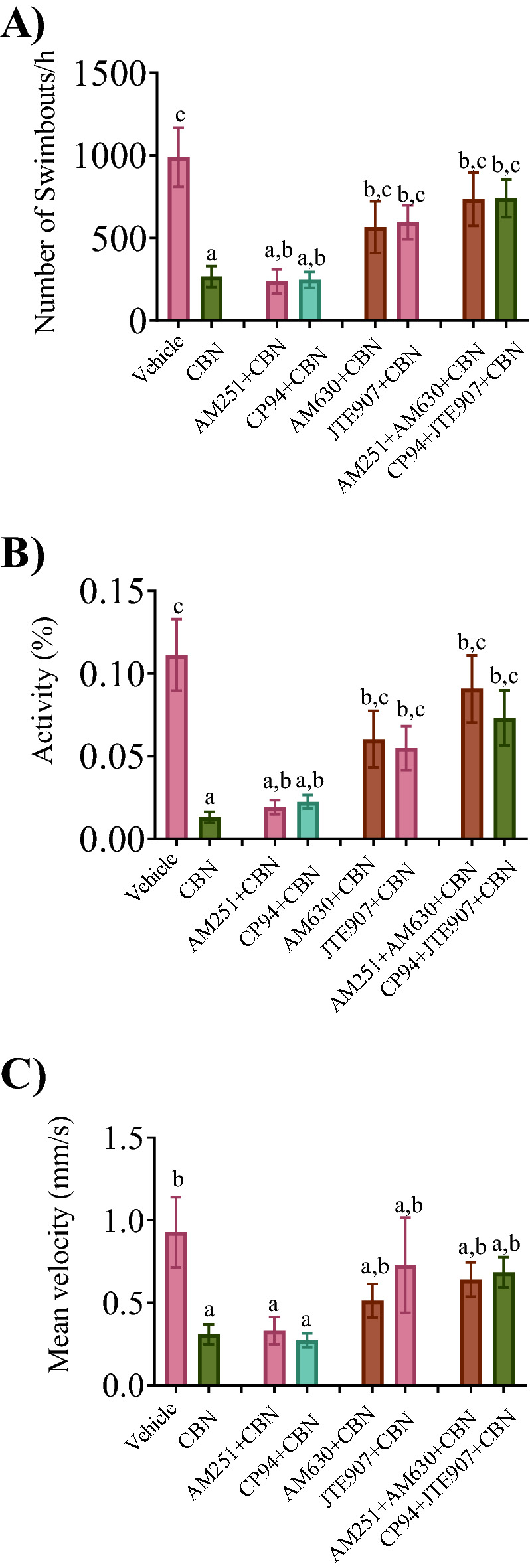 Combined exposure of Cb2r with CBN prevents the CBN-induced deficits in locomotion. The free swimming movement of the fish was recorded for 60 min and the recorded video was analyzed later. Tracing was recorded at 5 dpf for vehicle control (n = 18), 3 mg L−1 CBN (n = 25), AM251 10 nm + 3 mg L−1 CBN (n = 37), CP94 10 nm + 3 mg L−1 CBN (n = 31), AM630 10 µm + 3 mg L−1 CBN (n = 32), JTE907 10 µm + 3 mg L−1 CBN (n = 37), AM251 10 nm + AM630 10 µm + 3 mg L−1 CBN (n = 36) and Cp94 10 nm + JTE907 10 µm + 3 mg L−1 CBN (n = 40) respectively. N = 4 experiments. (A) Bar graph shows the mean frequency of swim bouts within 1 h. (B) Bar graph shows the mean swimming activity (%) in 1 h. (C) Bar graph shows the mean swimming velocity (mm s−1) over a 1 h time period. Groups which share the same letter(s) of the alphabet are not statistically different from one another; p < 0.05.