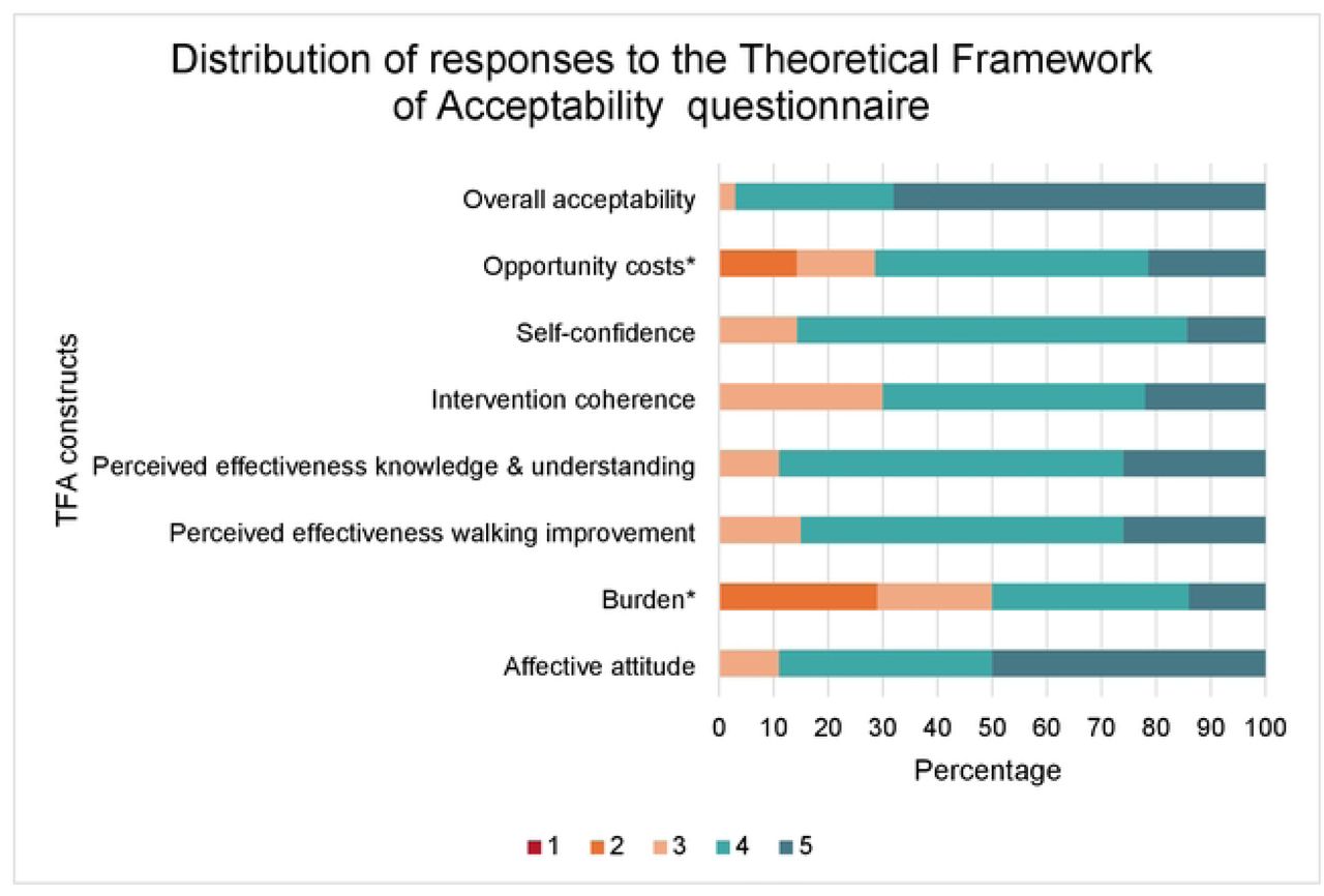 Distribution of responses to the TFA questionnaire. Responses rated on a Likert type scale 1-5, higher scores indicate greater acceptability. Burden and opportunity costs constructs have been reverse scored to ensure consistency in interpretation of scores.