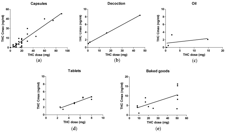 The correlation between the dose of administered THC and the maximum concentration (Cmax) of THC in plasma following administration of capsules (a), decoctions (b), oils (c), tablets (d), and baked goods (e).