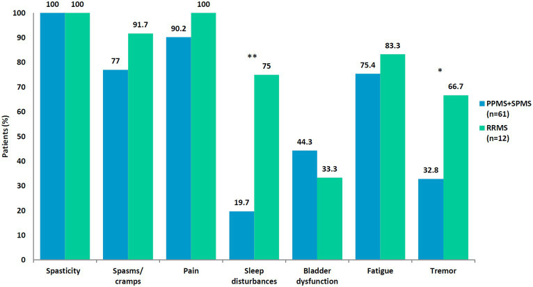 Spasticity and associated symptoms in 73 patients with multiple sclerosis (MS) according to MS phenotype. *p < 0.027; **p < 0.0001. PPMS, primary progressive MS; SPMS, secondary progressive MS; RRMS, relapsing–remitting MS.