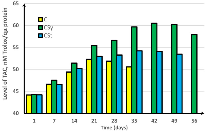 Levels of total antioxidant capacity (TAC) in workers’ hemolymph along with the aging processes, after using two methods of supplementation with hemp extract. C, control (pure sugar syrup); CSy, hemp extract in syrup; CSt, hemp extract on strips (two-way ANOVA: supplementation method: F(5,1078) = 50,034, p = 0.0000, se ± 0.011082 (CSy), se ± 0.012565 (CSt), and se ± 0.013572 (C); days of supplementation: F(5,1078) = 50,034, p = 0.0000, se ± 0.019194 (1st–35th days), se ± 0.033245 (42nd day and 56th day), and se ± 0.023508 (49th day); supplementation method × days of supplementation: F(11,1078) = 2952.4, p = 0.0000, and se ± 0.033245). The chart shows statistical averages. The standard deviations for the means in this plot ranged from 0.10133 to 0.35040.