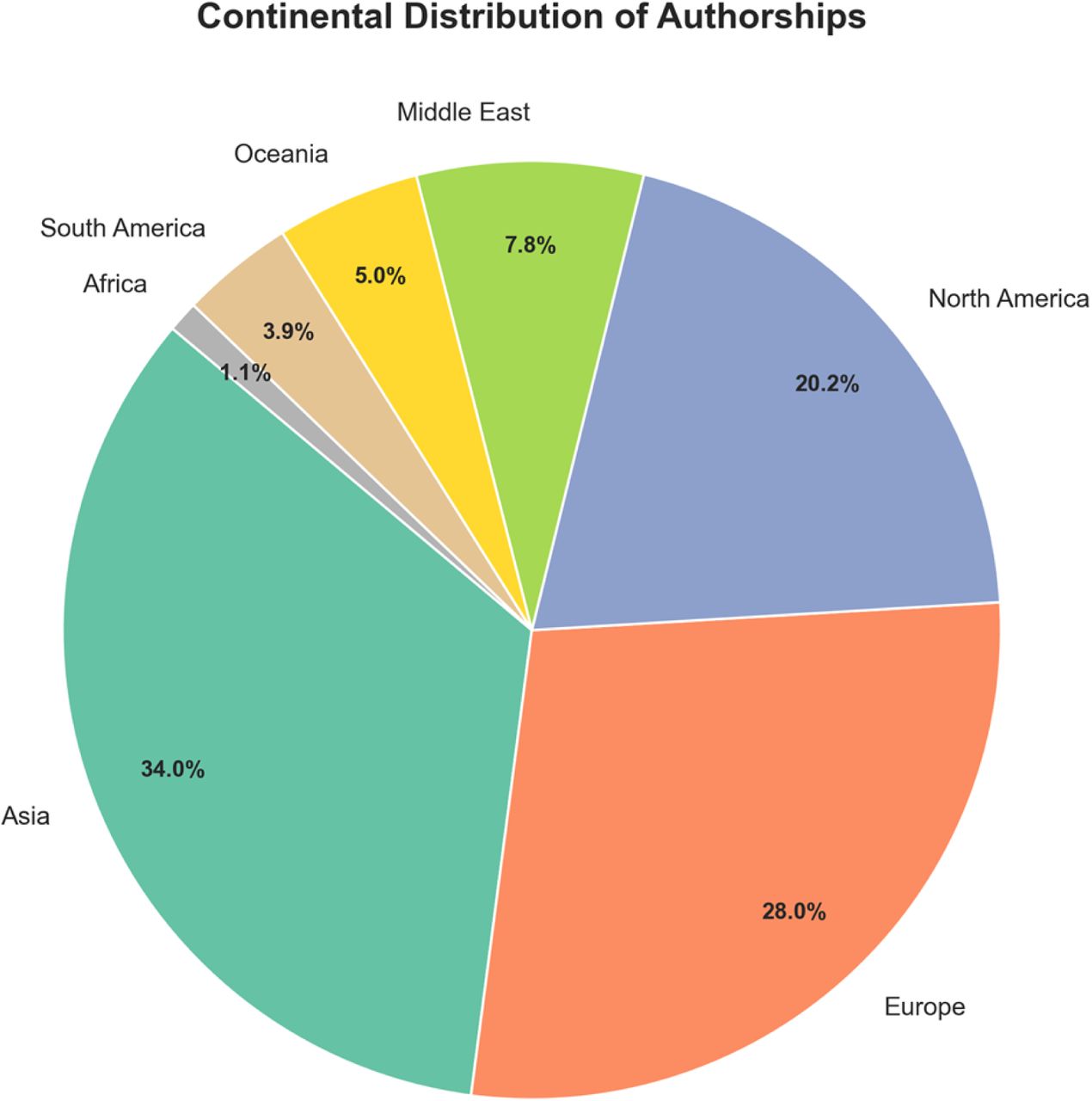 Continental Distribution of Publications
