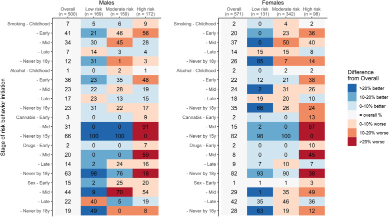 Patterns of percent initial risk behavior engagement by stage of childhood and adolescencea. a Cell color reflects the degree to which percent initial engagement in a given cluster differs from the overall study population – blue cells reflect below average engagement while red cells reflect above average percent engagement, with deeper shades reflecting greater absolute differences. “Never” engagement was reverse color-coded such that cluster percentages higher than the overall percentage reflect “better” health