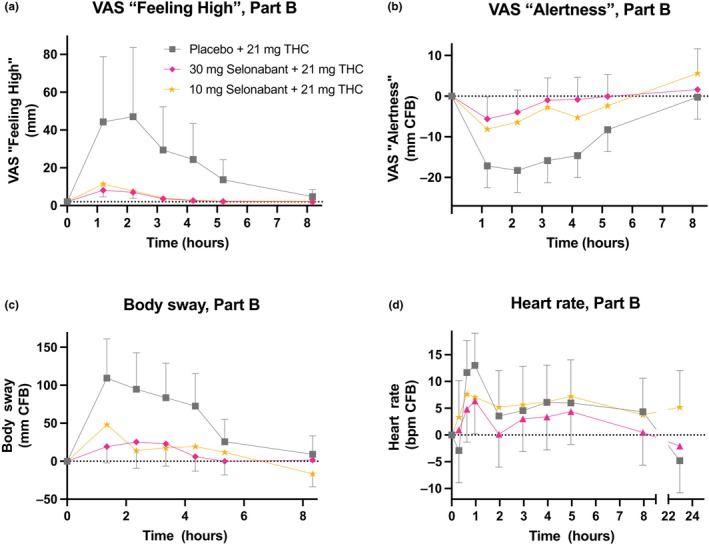 Least Square Means of (a) VAS “Feeling High” (absolute values in mm), (b) VAS “Alertness” (change from baseline in mm), (c) Body sway (change from baseline in mm), (d) Heart rate (change from baseline in bpm), Part B of the study. Means are displayed with 95% confidence intervals.