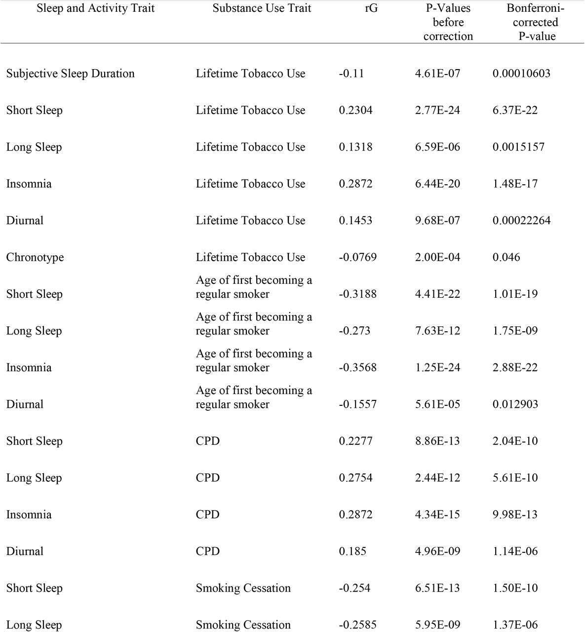 Significant pair-wise correlations that survived Bonferroni multiple corrections between substance use and sleep/activity traits.