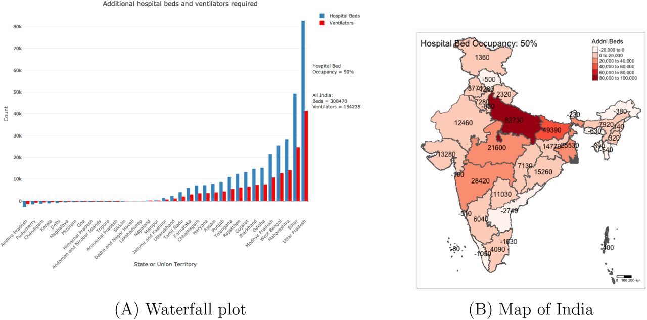(A) Waterfall plot and (B) map of India showing the shortfall of hospital beds and ventilators across Indian states and union territories on the predicted peak day of incidence of new cases. These estimates are based on a SEIR model with the reproduction number R0 = 2 under sporadic adherence to containment and mitigation protocols assuming the normal occupancy rate of the hospital beds as 50%.