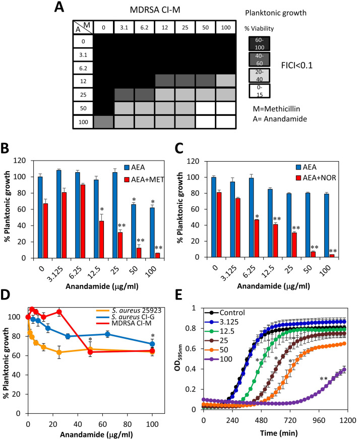 Anandamide (AEA) sensitizes MDRSA CI-M to methicillin and norfloxacin. (A) The survival of planktonic growing MDRSA CI-M after a 24 h incubation in a checkerboard assay of AEA with methicillin. A Anandamide; M Methicillin. (B) The survival of planktonic growing MDRSA CI-M in the absence or presence of 50 μg/ml methicillin (MET) and increasing concentrations of AEA. (C) The survival of planktonic growing MDRSA CI-M in the absence or presence of 50 μg/ml norfloxacin (NOR) and increasing concentrations of AEA. (D) The survival of planktonic growing MDRSA CI-M in the presence of increasing concentrations of AEA alone. (E) A kinetic study of the planktonic growth of MDRSA CI-M in the presence of increasing concentrations of AEA. *p < 0.05; **p < 0.01.