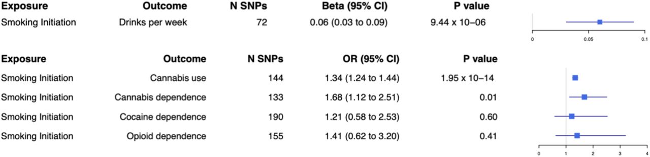 Forest plot for two-sample Mendelian randomisation with smoking initiation as the exposureCausal effects from the inverse-variance weighted Mendelian randomisation method where smoking initiation is the exposure. Effect estimates are presented as beta or odds ratios (OR) depending on whether the outcome was continuous or binary, with 95% confidence intervals (CI). SNP=single nucleotide polymorphism.